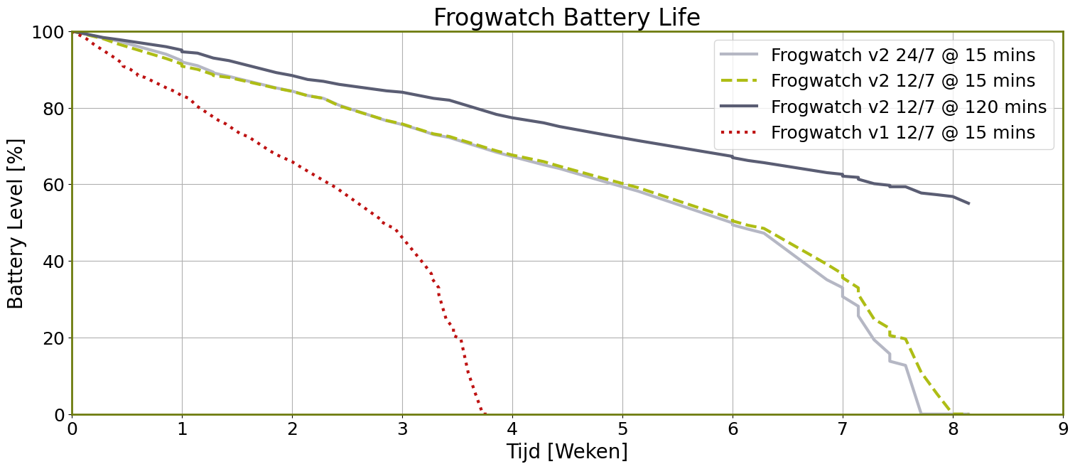 Battery Life Graph